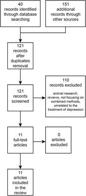 Transcranial magnetic stimulation and ketamine: implications for combined treatment in depression